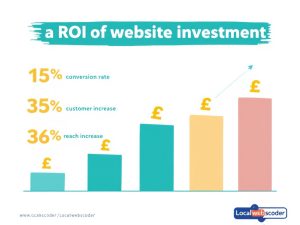 Professional web design competitive advantage visualization